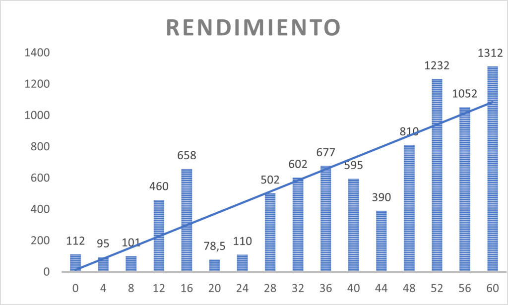 Producción total de fresa del plan de nutrición del Grupo SYS con sus fertilizantes quelantes. 